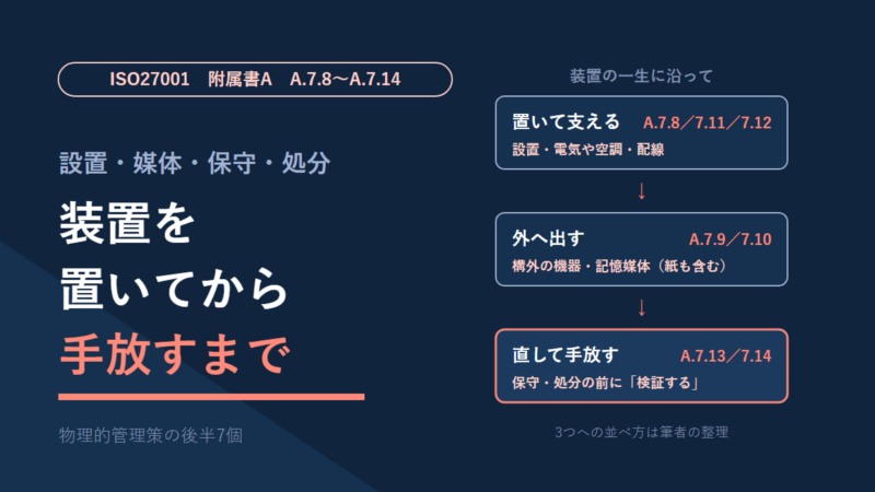 ISO27001附属書Aの物理的管理策A.7.8〜A.7.14を、装置の一生に沿って3つに並べた図。置いて支える（設置・電気や空調・配線）、外へ出す（構外の機器・紙も含む記憶媒体）、直して手放す（保守・処分の前の検証）。並べ方は筆者の整理。