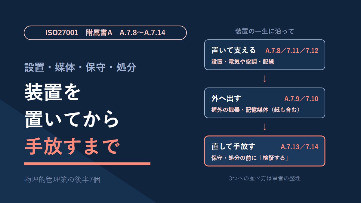 ISO27001附属書Aの物理的管理策A.7.8〜A.7.14を、装置の一生に沿って3つに並べた図。置いて支える(設置・電気や空調・配線)、外へ出す(構外の機器・紙も含む記憶媒体)、直して手放す(保守・処分の前の検証)。並べ方は筆者の整理。