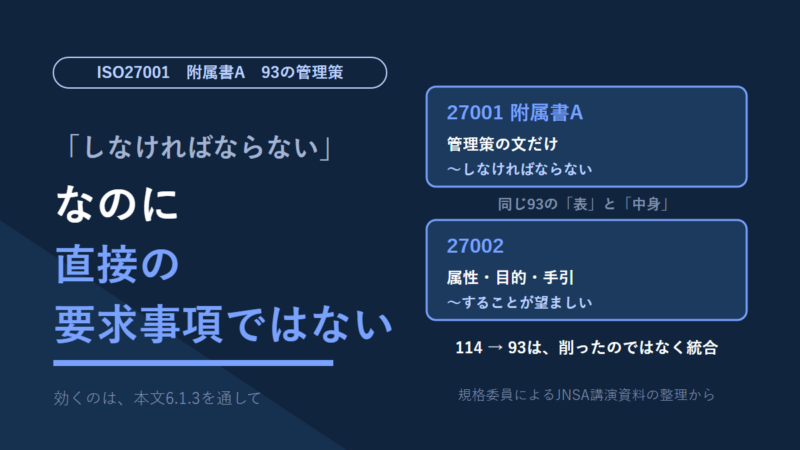 ISO27001附属書A（93の管理策）の全体像。附属書Aは管理策の文だけで「しなければならない」の形、27002は属性・目的・手引を持ち「望ましい」の形で、同じ93の表と中身の関係。附属書Aは本文6.1.3を通して効き、直接の要求事項ではない。