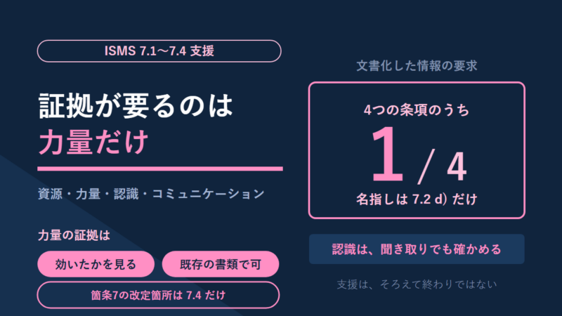 ISO27001の資源・力量・認識・コミュニケーション（7.1〜7.4）の図解。「証拠が要るのは力量だけ」という見出しと、文書化した情報の要求が4つの条項のうち1つ（7.2 d）だけであることを示す。力量の証拠は効いたかを見ること、既存の書類で可。