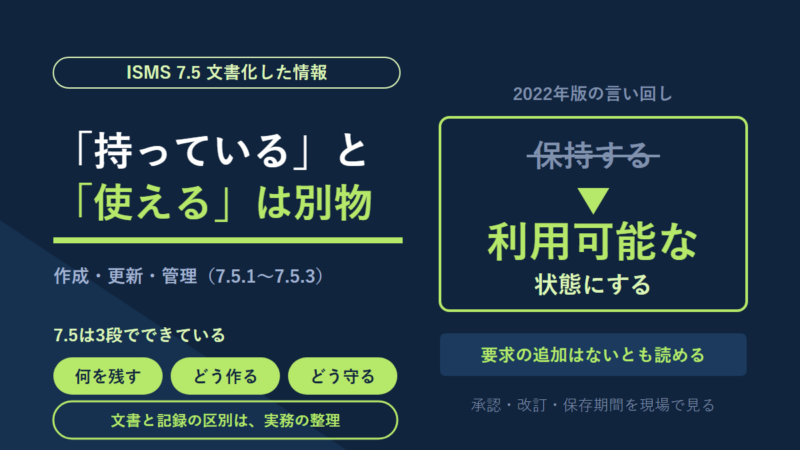 ISO27001の文書化した情報（7.5）の図解。「持っている」と「使える」は別物、という見出し。7.5は何を残す・どう作る・どう守るの3段。2022年版で「保持する」が「利用可能な状態にする」に変わったが、要求の追加はないとも読める。