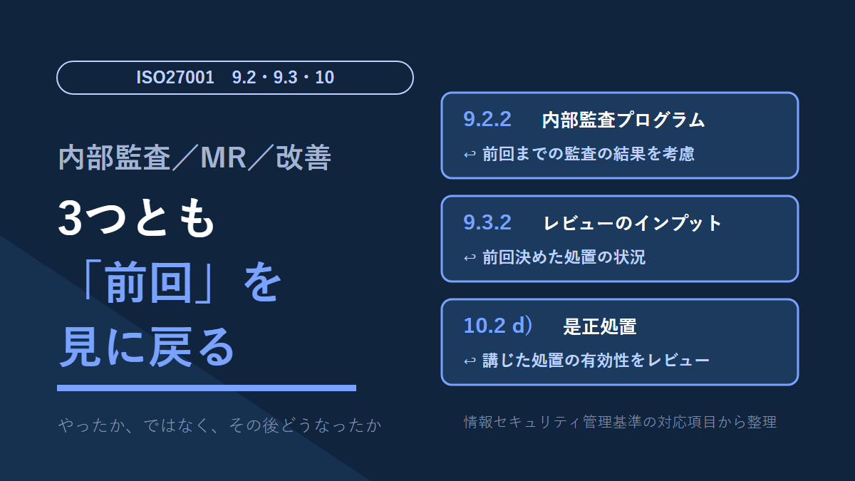 ISO27001の9.2内部監査・9.3マネジメントレビュー・10.2是正処置は、どれも前回を見に戻る工程を持つ。9.2.2は前回までの監査の結果を考慮し、9.3.2は前回決めた処置の状況をインプットにし、10.2 d)は講じた是正処置の有効性をレビューする。