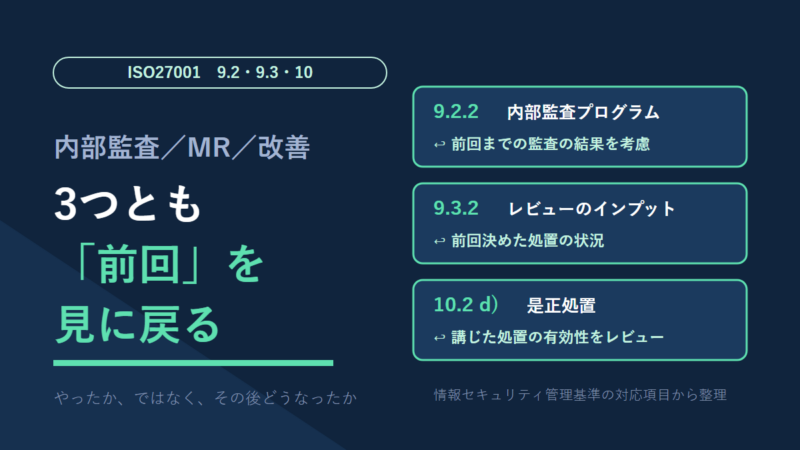 ISO27001の9.2内部監査・9.3マネジメントレビュー・10.2是正処置は、どれも前回を見に戻る工程を持つ。9.2.2は前回までの監査の結果を考慮し、9.3.2は前回決めた処置の状況をインプットにし、10.2 d)は講じた是正処置の有効性をレビューする。