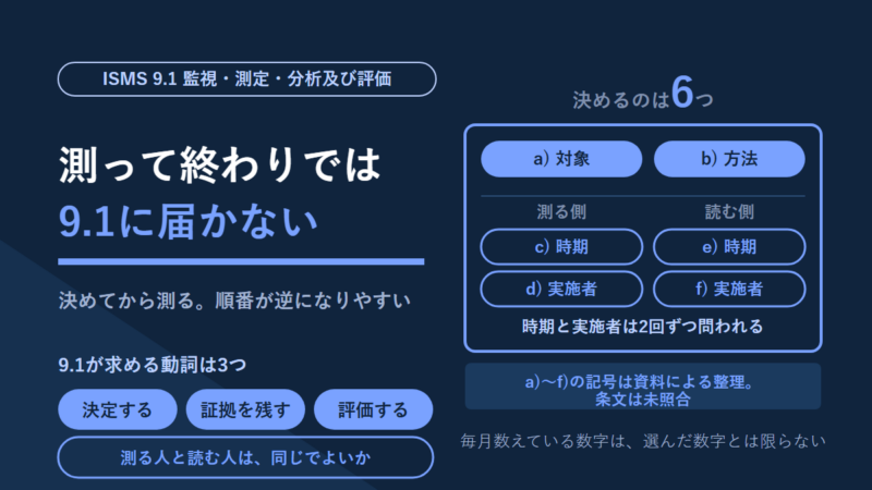 ISO27001の9.1「監視、測定、分析及び評価」の図解。測って終わりでは9.1に届かない、の見出し。決めるのは6つで、a)対象とb)方法のほか、測る側と読む側に時期と実施者が2回ずつ並ぶ。記号の割り当ては資料によるもので、条文は未照合。