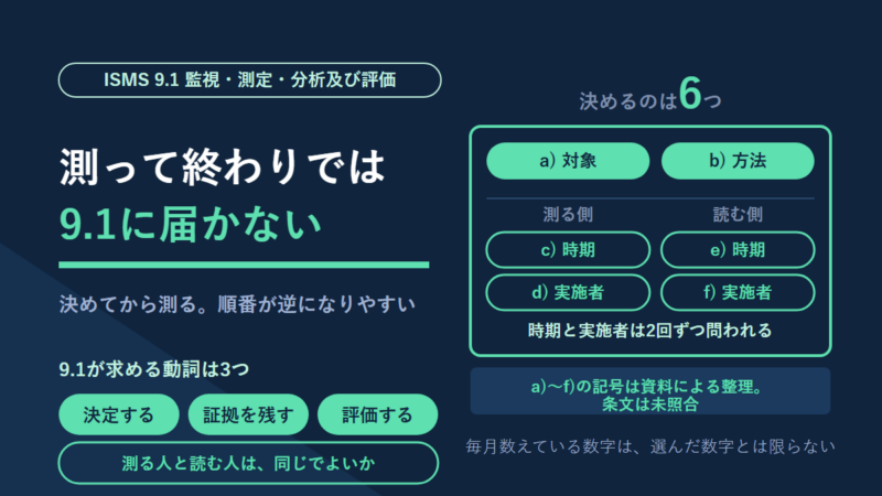ISO27001の9.1「監視、測定、分析及び評価」の図解。測って終わりでは9.1に届かない、の見出し。決めるのは6つで、a)対象とb)方法のほか、測る側と読む側に時期と実施者が2回ずつ並ぶ。記号の割り当ては資料によるもので、条文は未照合。