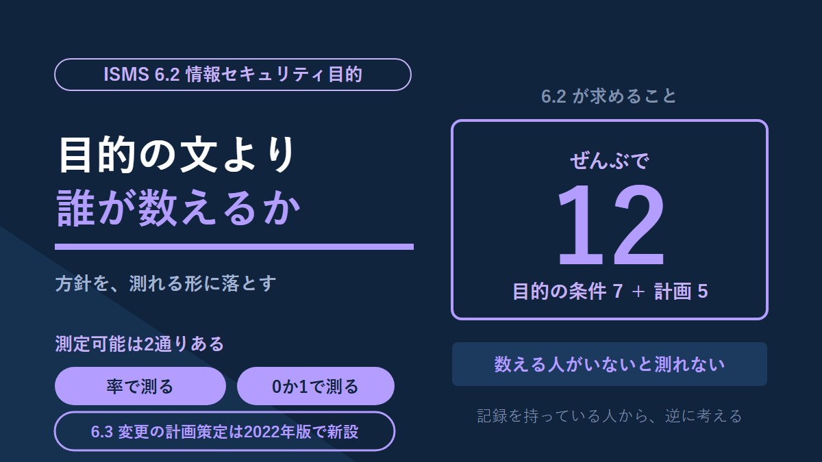 ISO27001の情報セキュリティ目的(6.2)の図解。「目的の文より誰が数えるか」という見出しと、測定可能の2通り(率で測る、0か1で測る)を置く。右は6.2が求める12項目を、目的の条件7と計画5の内訳で示している。