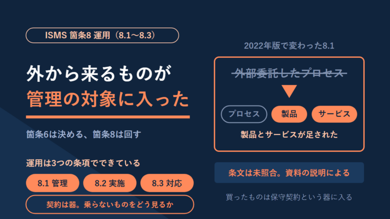 ISO27001の箇条8「運用」の図解。外から来るものが管理の対象に入った、の見出し。運用は8.1の管理、8.2の実施、8.3の対応の3条項。2022年版で「外部委託したプロセス」に製品とサービスが足された。ただし条文は未照合で、資料の説明による。