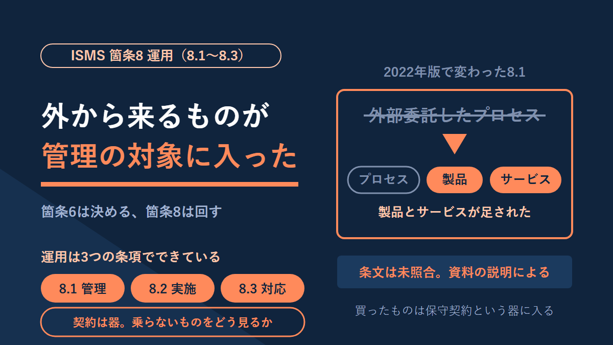 ISO27001の箇条8「運用」の図解。外から来るものが管理の対象に入った、の見出し。運用は8.1の管理、8.2の実施、8.3の対応の3条項。2022年版で「外部委託したプロセス」に製品とサービスが足された。ただし条文は未照合で、資料の説明による。