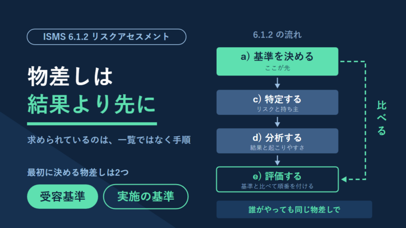 ISMSのリスクアセスメント(6.1.2)の図解。「物差しは結果より先に」という見出しと、最初に決める受容基準と実施の基準を置く。右はa)基準からc)特定、d)分析、e)評価へ進み、a)の基準とe)で比べる点線の矢印を示す。