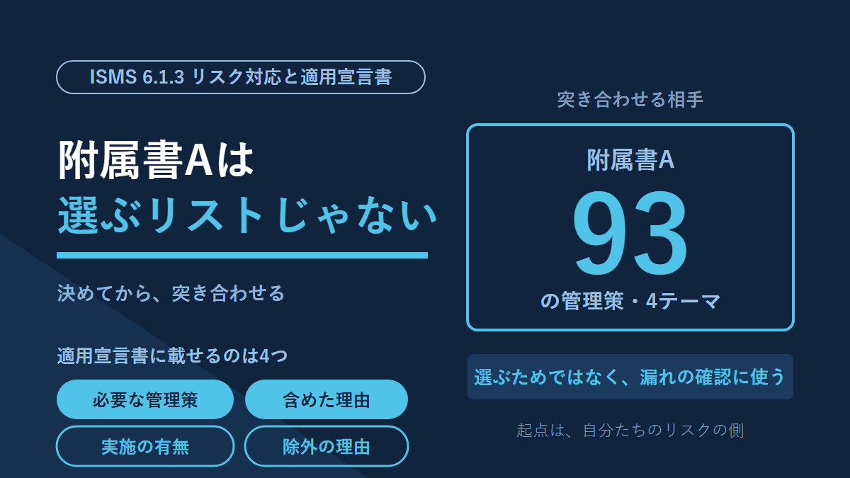 ISMSの適用宣言書(6.1.3)の図解。「附属書Aは選ぶリストじゃない」という見出しと、適用宣言書に載せる4つ(必要な管理策、含めた理由、実施の有無、除外の理由)を置く。右は附属書Aの93の管理策を突き合わせる相手として示している。
