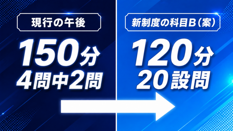 現行の午後試験150分4問中2問と、新制度の科目B案120分20設問を左右に並べて比較した図