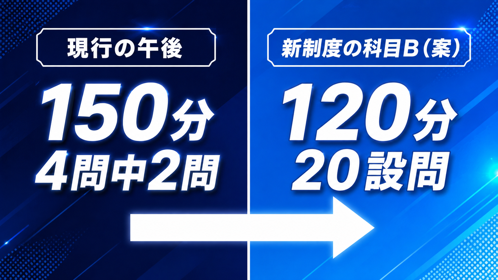現行の午後試験150分4問中2問と、新制度の科目B案120分20設問を左右に並べて比較した図