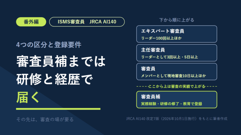 ISMS審査員の4つの区分を説明する図。左に「審査員補までは研修と経歴で届く」。右に、下から審査員補・審査員・主任審査員・エキスパート審査員を積み上げ、審査員補と審査員の間に「ここから上は審査の実績で上がる」の線を引いている。