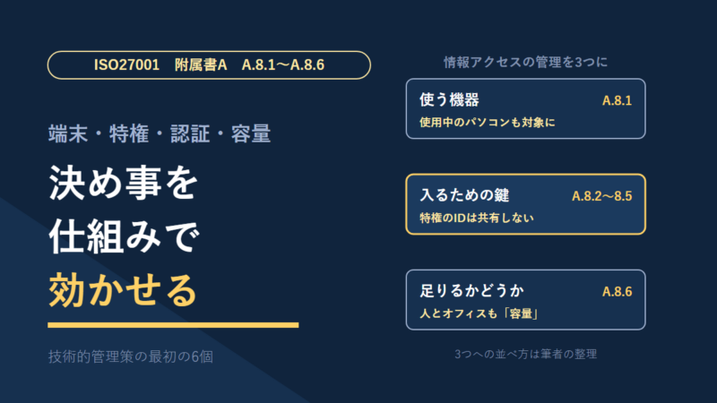 ISO27001附属書Aの技術的管理策A.8.1〜A.8.6を3つに並べた図。使う機器（A.8.1、使用中のパソコンも対象）、入るための鍵（A.8.2〜8.5、特権のIDは共有しない）、足りるかどうか（A.8.6、人とオフィスも容量）。並べ方は筆者の整理。