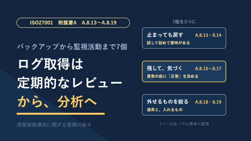 ISO27001附属書Aの技術的管理策A.8.13〜A.8.19を3つに並べた図。止まっても戻す（A.8.13・8.14、試して初めて意味がある）、残して気づく（A.8.15〜8.17、異常の前に正常を決める）、外せるものを絞る（A.8.18・8.19、道具と入れるもの）。並べ方は筆者の整理。