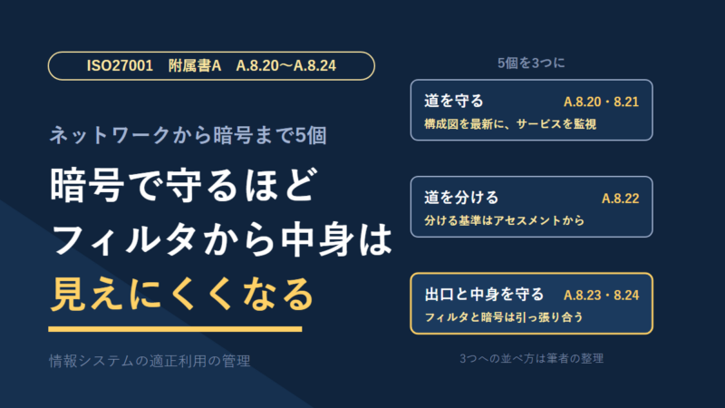 ISO27001附属書Aの技術的管理策A.8.20〜A.8.24を3つに並べた図。道を守る（A.8.20・8.21、構成図を最新に、サービスを監視）、道を分ける（A.8.22、分ける基準はアセスメントから）、出口と中身を守る（A.8.23・8.24、フィルタと暗号は引っ張り合う）。並べ方は筆者の整理。