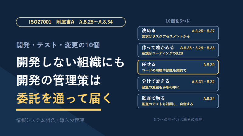 附属書Aの技術的管理策A.8.25〜A.8.34を5つに並べた図。決める、作って確かめる、任せる（A.8.30、コードの帰属や預託も契約で）、分けて変える、監査で触る。開発しない組織にも、開発の管理策は委託を通って届く。並べ方は筆者の整理。