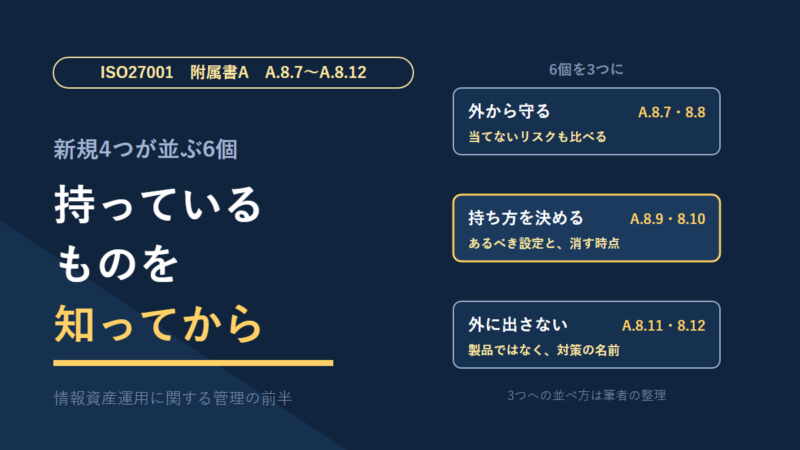ISO27001附属書Aの技術的管理策A.8.7〜A.8.12を3つに並べた図。外から守る（A.8.7・8.8、当てないリスクも比べる）、持ち方を決める（A.8.9・8.10、あるべき設定と消す時点）、外に出さない（A.8.11・8.12、製品ではなく対策の名前）。並べ方は筆者の整理。
