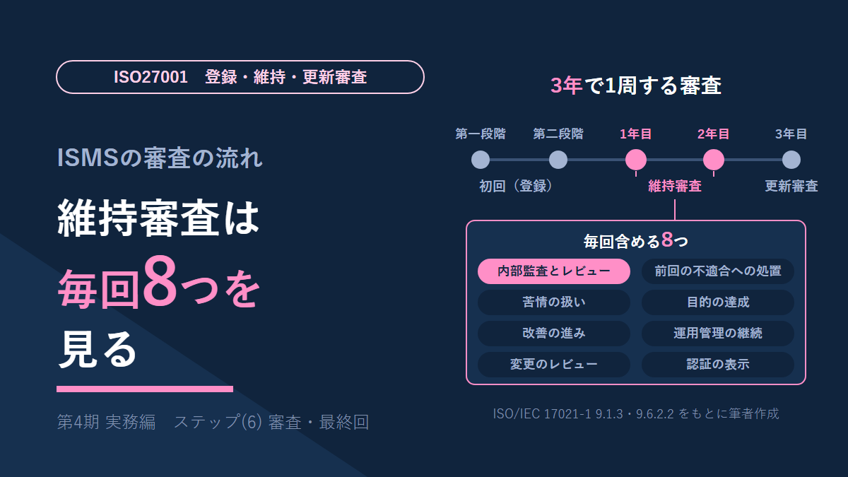 ISMSの審査の流れを説明する図。左に「維持審査は毎回8つを見る」。右に、第一段階・第二段階から1年目・2年目の維持審査、3年目の更新審査までの3年の流れと、維持審査で毎回含める8つの項目を並べ、内部監査とレビューを強調している。