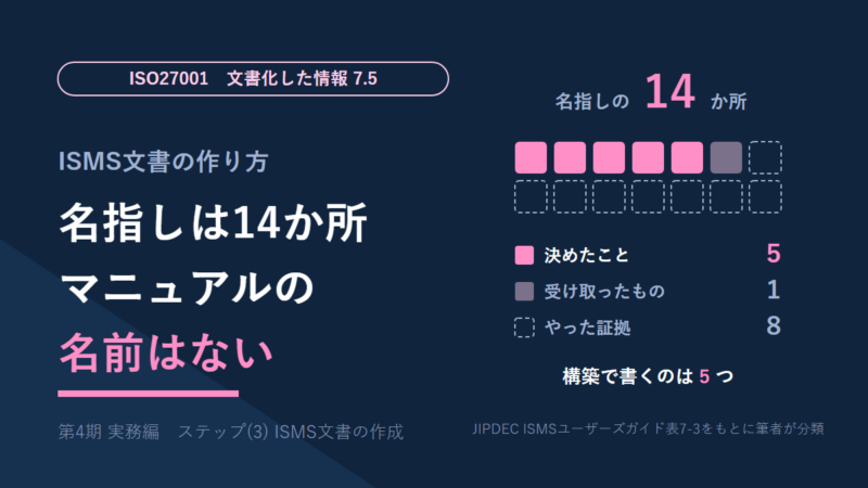 ISMS文書の作り方を説明する図。左に「名指しは14か所、マニュアルの名前はない」。右に、規格が文書化した情報と明記する14か所を、決めたこと5、受け取ったもの1、やった証拠8に分けたマス目と、構築で書くのは5つという一文を置いている。