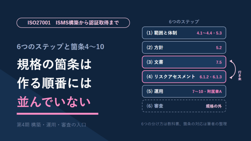 ISMS構築から認証取得までの6つのステップを並べた図。範囲と体制、方針、文書とリスクアセスメント(行き来する)、運用、審査(規格の外)。規格の箇条は作る順番には並んでいない。分け方は教科書、箇条の対応は筆者の整理。
