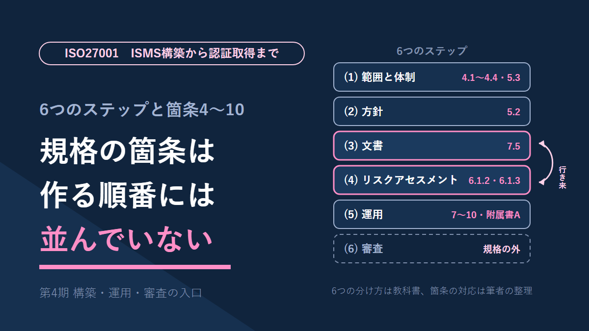 ISMS構築から認証取得までの6つのステップを並べた図。範囲と体制、方針、文書とリスクアセスメント(行き来する)、運用、審査(規格の外)。規格の箇条は作る順番には並んでいない。分け方は教科書、箇条の対応は筆者の整理。