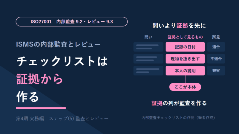 ISMSの内部監査とマネジメントレビューを説明する図。左に「チェックリストは証拠から作る」。右に、問い・証拠として見るもの・所見の3列で作った内部監査チェックリストの作例を置き、証拠の列を強調して、証拠の列が監査を作るという一文を添えている。
