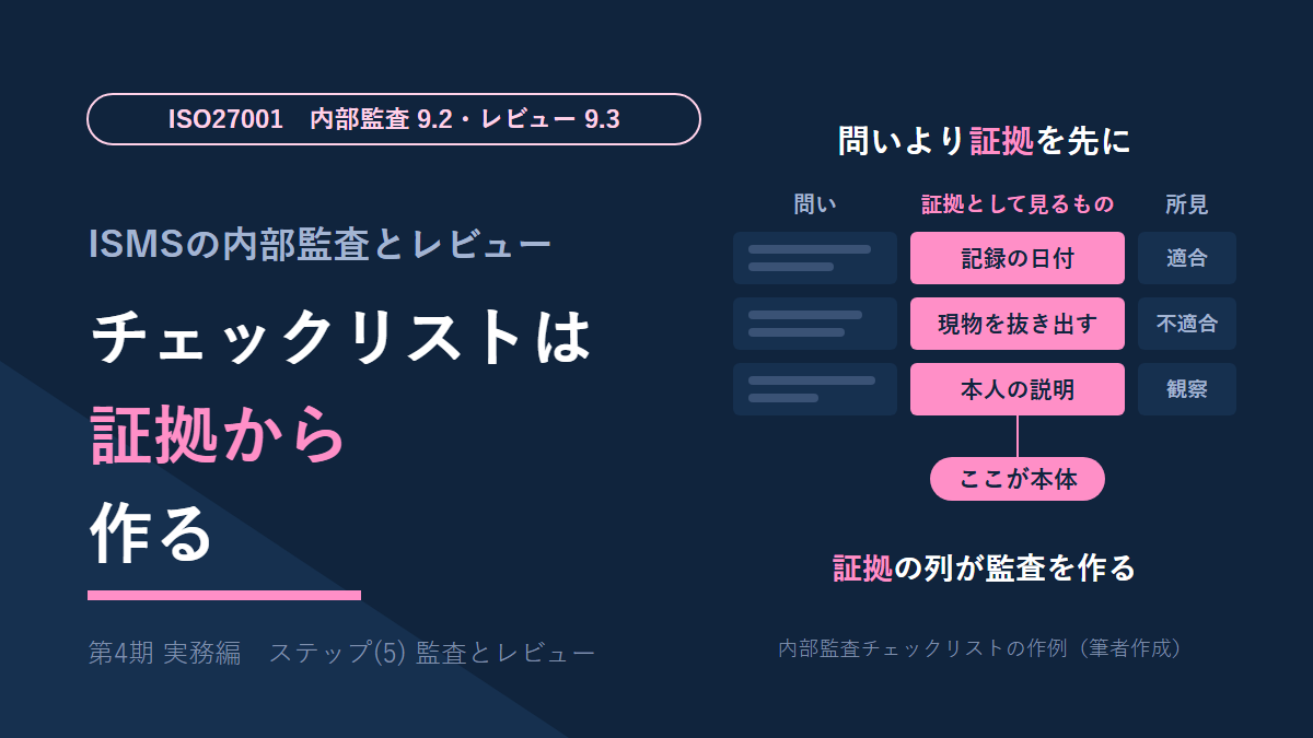 ISMSの内部監査とマネジメントレビューを説明する図。左に「チェックリストは証拠から作る」。右に、問い・証拠として見るもの・所見の3列で作った内部監査チェックリストの作例を置き、証拠の列を強調して、証拠の列が監査を作るという一文を添えている。