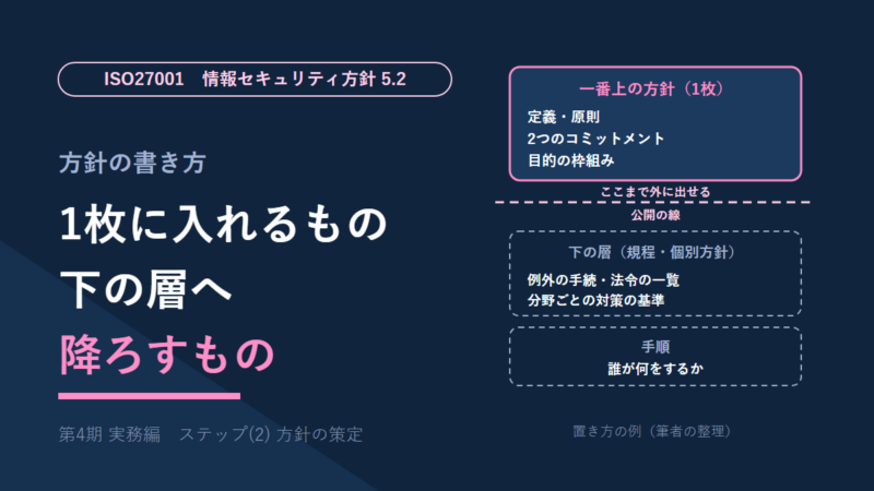 ISMSの情報セキュリティ方針(5.2)の書き方の図。一番上の1枚には定義・原則・2つのコミットメント・目的の枠組みを入れ、例外の手続・法令の一覧・分野ごとの基準は下の層へ、誰が何をするかは手順へ降ろす。外に出すのは一番上の1枚まで(筆者の整理)。