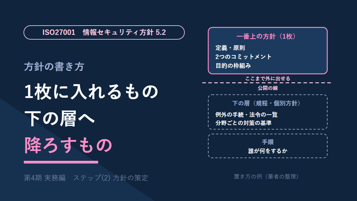 ISMSの情報セキュリティ方針(5.2)の書き方の図。一番上の1枚には定義・原則・2つのコミットメント・目的の枠組みを入れ、例外の手続・法令の一覧・分野ごとの基準は下の層へ、誰が何をするかは手順へ降ろす。外に出すのは一番上の1枚まで(筆者の整理)。