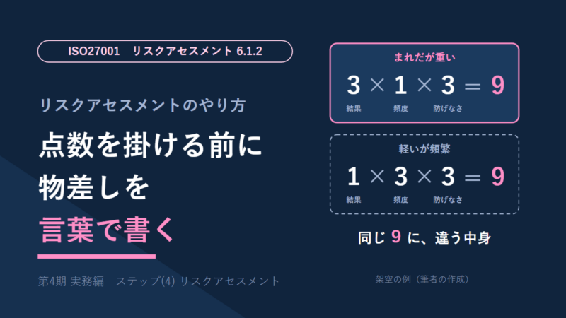 ISMSのリスクアセスメントのやり方を説明する図。左に「点数を掛ける前に、物差しを言葉で書く」。右に架空の例として、まれだが重い3×1×3=9と、軽いが頻繁な1×3×3=9を並べ、同じ9に違う中身が入ることを示している。