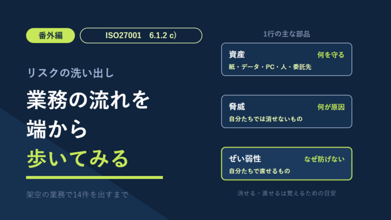 リスクの洗い出し（ISO27001 6.1.2 c)）番外編のアイキャッチ。業務の流れを端から歩いてみる。1行の主な部品は、資産（何を守る）、脅威（何が原因、自分たちでは消せないもの）、ぜい弱性（なぜ防げない、自分たちで直せるもの）。消せる・直せるは覚えるための目安。