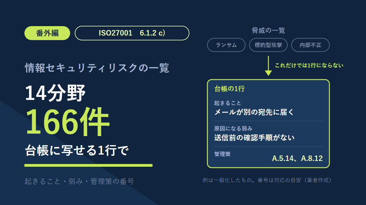 情報セキュリティリスクの一覧を説明する図。左に「14分野166件、台帳に写せる1行で」。右に、ランサム・標的型攻撃・内部不正といった脅威の一覧だけでは1行にならないことと、起きること・原因になる弱み・管理策をそろえた台帳の1行の例を示している。