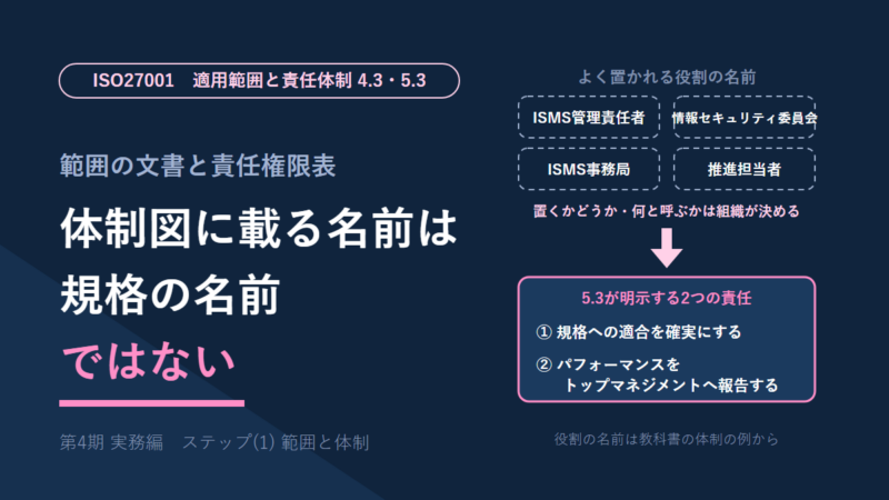 ISMSの適用範囲と責任体制(4.3・5.3)の図。管理責任者・委員会・事務局・推進担当者はよく置かれる役割の名前で、置き方は組織が決める。5.3が明示するのは、規格への適合を確実にする責任と、パフォーマンスをトップマネジメントへ報告する責任の2つ。