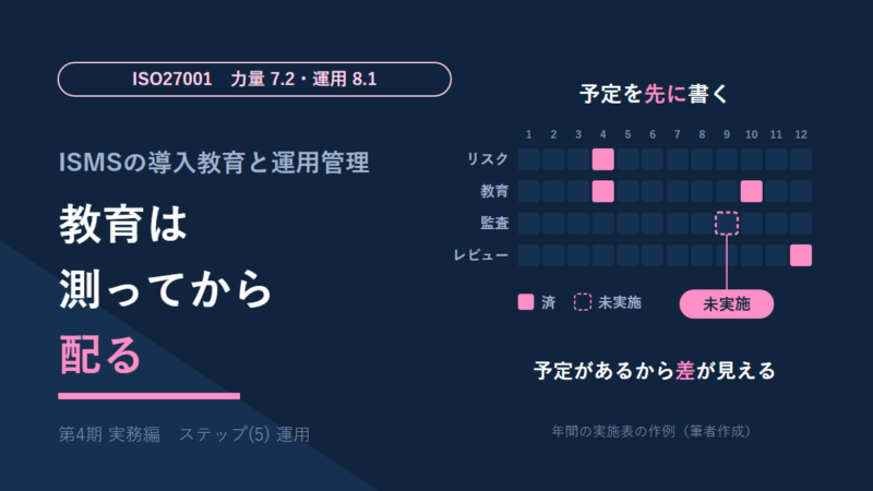 ISMSの導入教育と運用管理を説明する図。左に「教育は測ってから配る」。右に、リスク・教育・監査・レビューの4行を12か月に並べた年間の実施表の作例を置き、9月の監査のマスを未実施として示して、予定があるから差が見えるという一文を添えている。