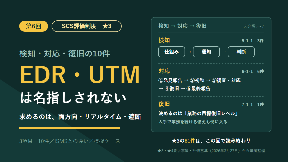 SCS評価制度★3の連載第6回のアイキャッチ。「EDR・UTMは名指しされない」の見出しと、検知(仕組み→通知→判断)・対応(発見報告から最終報告までの5段)・復旧(業務の目標復旧レベル)の流れ。