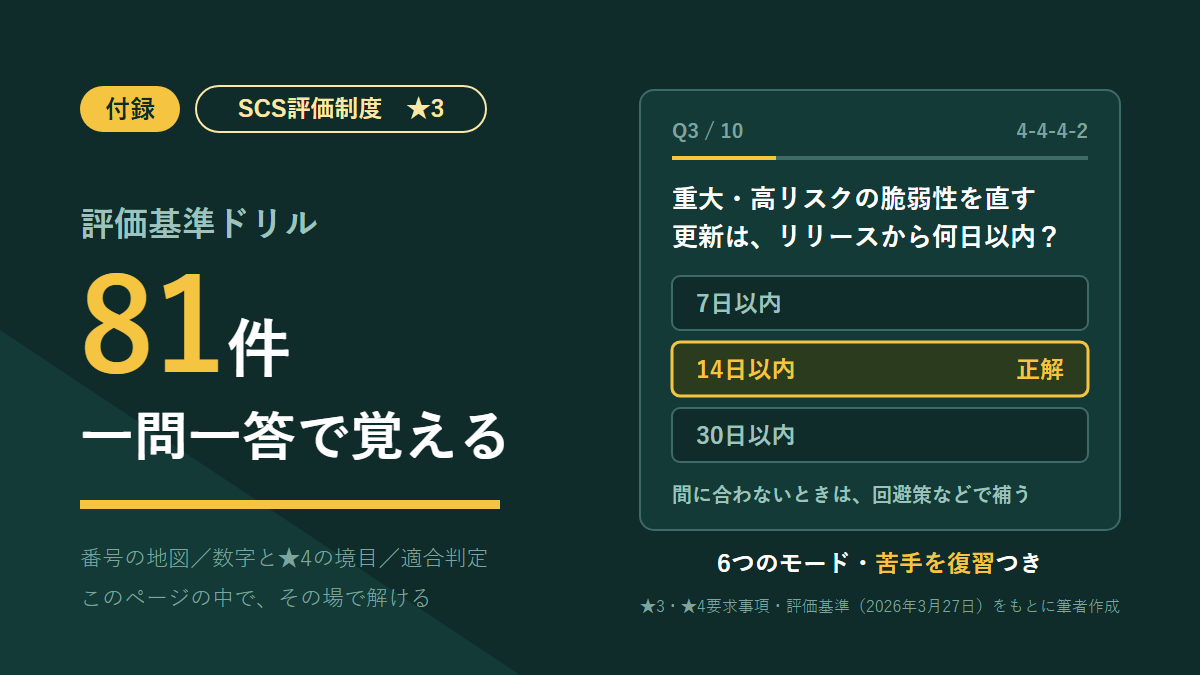 SCS評価制度★3の連載付録「評価基準ドリル」のアイキャッチ。「81件 一問一答で覚える」の見出しと、出題カードの見本。4-4-4-2の問い(重大・高リスクの脆弱性を直す更新は、リリースから何日以内か)で、14日以内が正解として示されている。