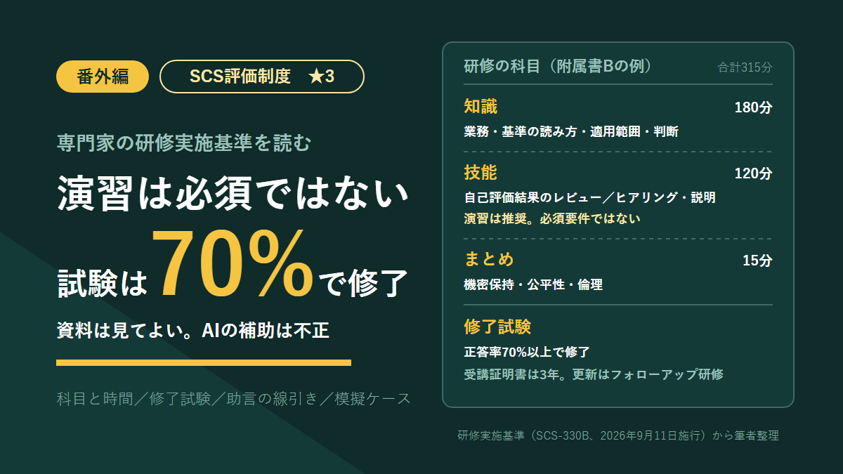 SCS評価制度★3の連載番外編のアイキャッチ。「演習は必須ではない」「試験は70%で修了」の見出しと、研修の科目の例（知識180分・技能120分・まとめ15分）、修了試験の要点（正答率70%以上、受講証明書は3年）。