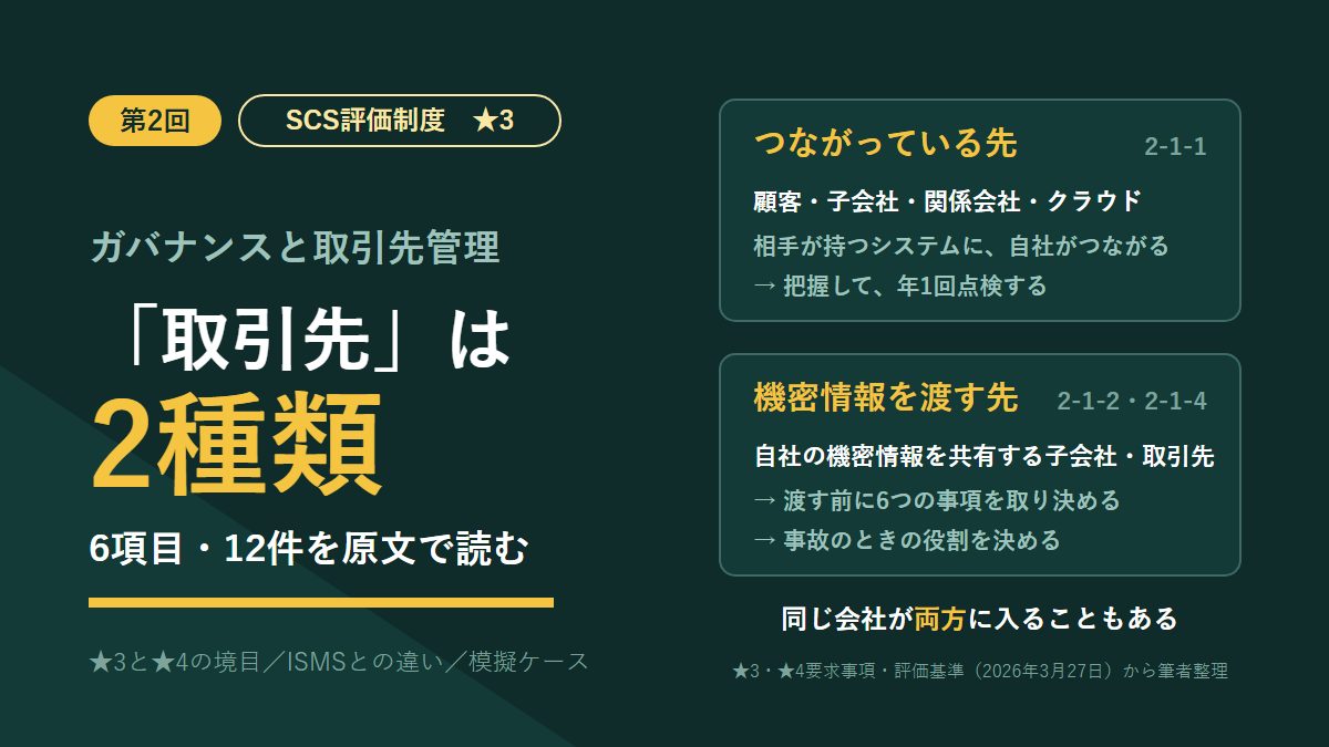 SCS評価制度★3の連載第2回のアイキャッチ。「『取引先』は2種類」の見出しと、2枚のカード。つながっている先(顧客・子会社・関係会社・クラウド、2-1-1)と、機密情報を渡す先(子会社・取引先、2-1-2と2-1-4)。