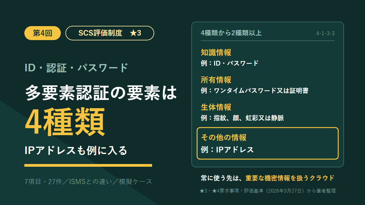 SCS評価制度★3の連載第4回のアイキャッチ。「多要素認証の要素は4種類」の見出しと、4-1-3-3の要素の表。知識情報、所有情報、生体情報、その他の情報(例:IPアドレス)。常に使う先は、重要な機密情報を扱うクラウド。