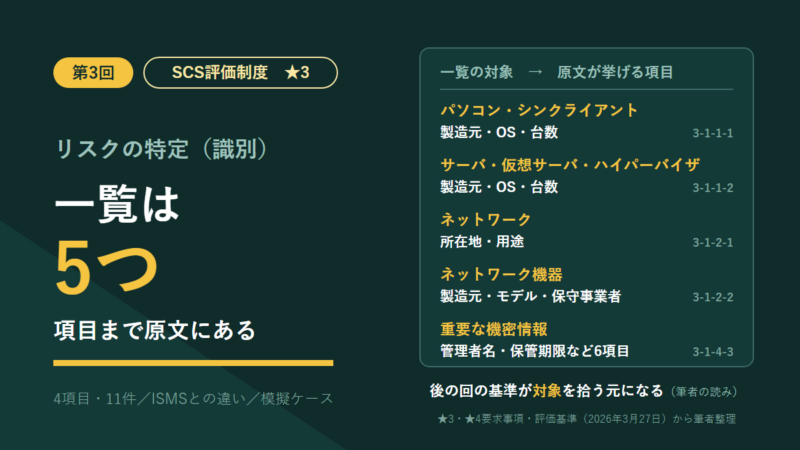 SCS評価制度★3の連載第3回のアイキャッチ。「一覧は5つ」の見出しと、一覧の対象と原文が挙げる項目の表。パソコン・サーバは製造元・OS・台数、ネットワーク機器は製造元・モデル・保守事業者、重要な機密情報は管理者名・保管期限など6項目。