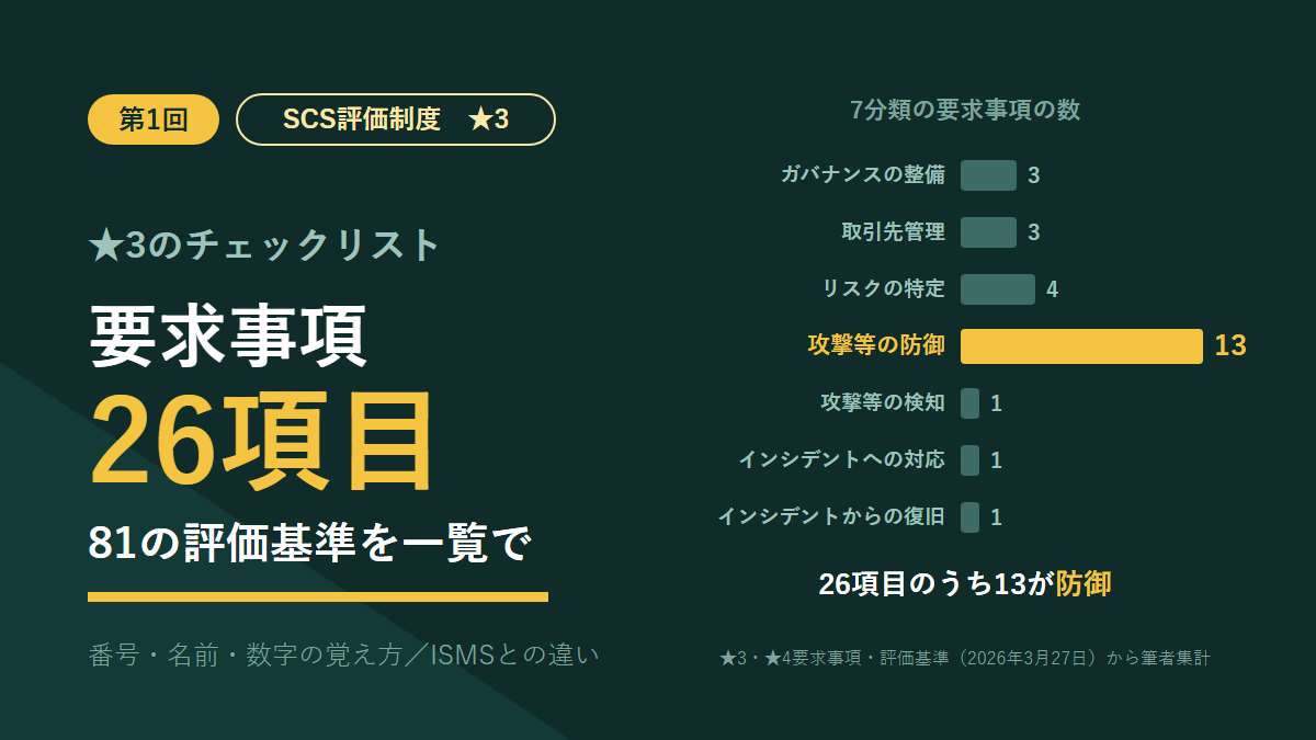 SCS評価制度★3の連載第1回のアイキャッチ。「要求事項26項目」「81の評価基準を一覧で」の見出しと、7分類ごとの要求事項の数の棒グラフ。攻撃等の防御が13で、26項目の半分を占めている。