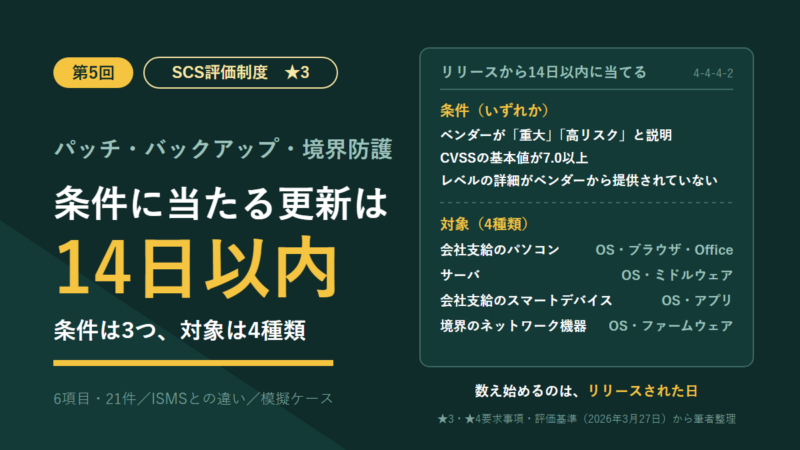 SCS評価制度★3の連載第5回のアイキャッチ。「条件に当たる更新は14日以内」の見出しと、4-4-4-2の条件3つ(重大・高リスク、CVSS 7.0以上、レベルの詳細なし)と対象4種類(パソコン、サーバ、スマートデバイス、境界のネットワーク機器)。